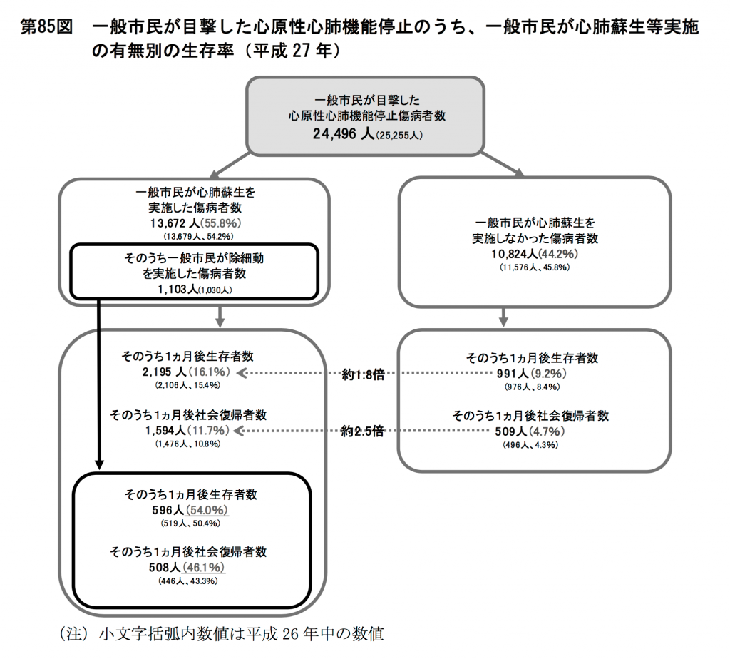 「救急救助の現況」平成28年度版より