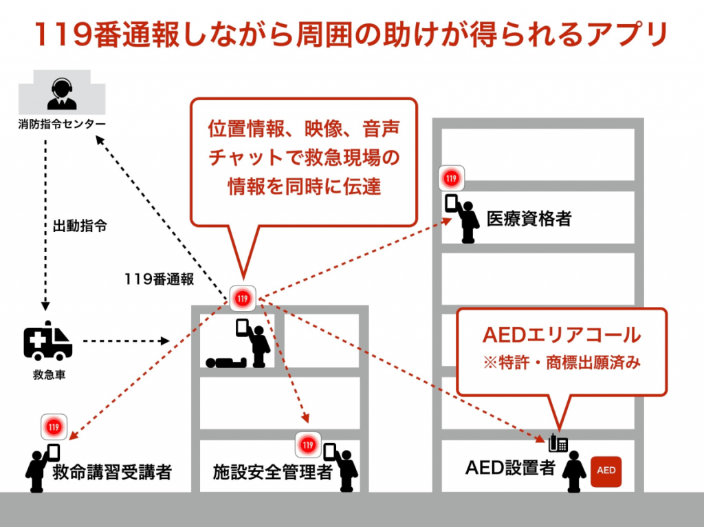 Coaido119を活用イメージ(CoaidoWebサイトより)
