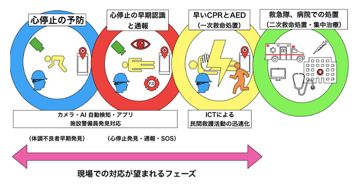 「救命の連鎖」のイメージ(三井不動産のリリースより)