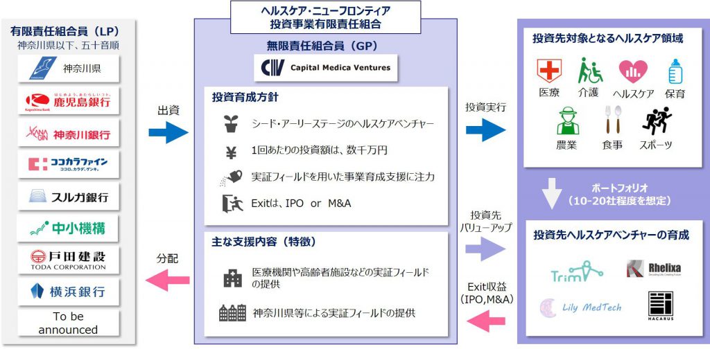 ヘルスケア・ニューフロンティアファンドのスキーム