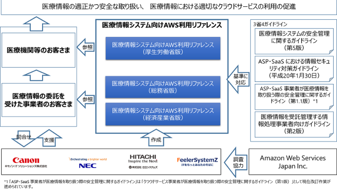 医療情報システム向け 3省4ガイドライン 対応リファレンス 4社共同で無償提供へ Med It Tech