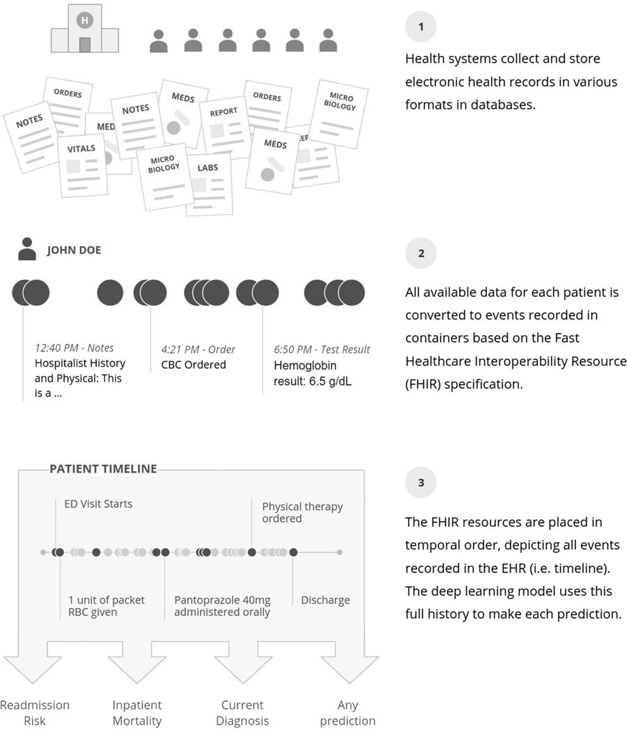 「FHIR」フォーマットについての論文での説明図 https://www.nature.com/articles/s41746-018-0029-1