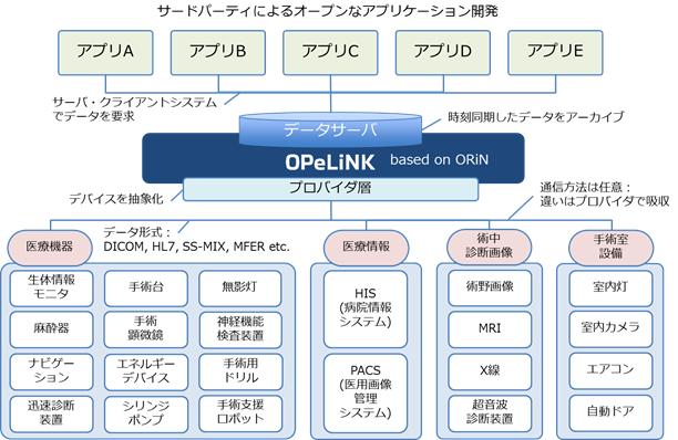 (AMEDのリリースより)OPeLiNKⓇの概要