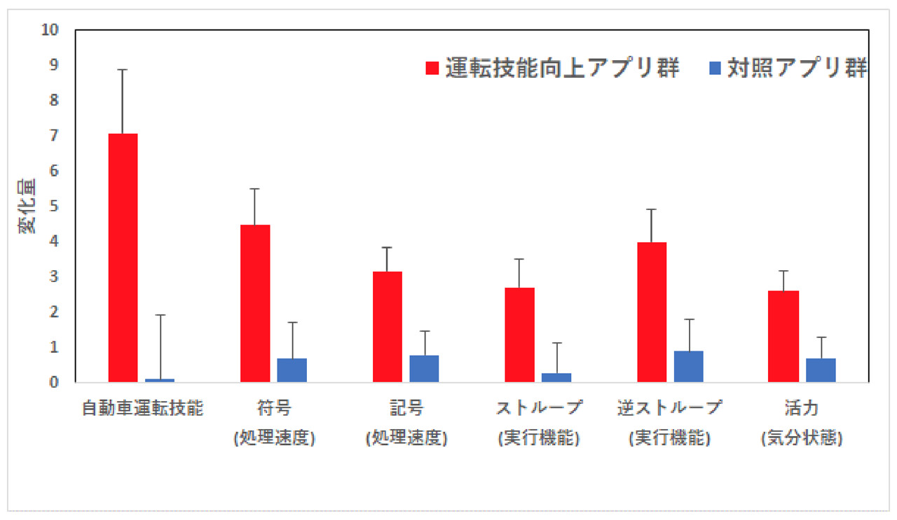 運転技能向上アプリ群と対照アプリ群の介入による変化量