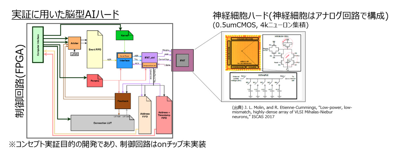 富士通がジョンズホプキンス大学と開発したハードウェアの概要