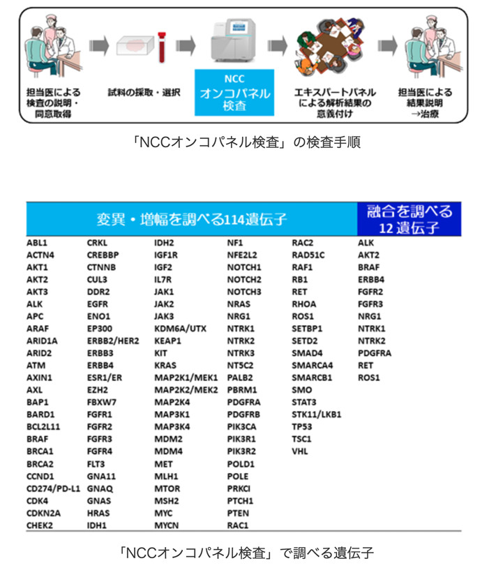 NCCオンコパネルの検査手順と検査対象遺伝子