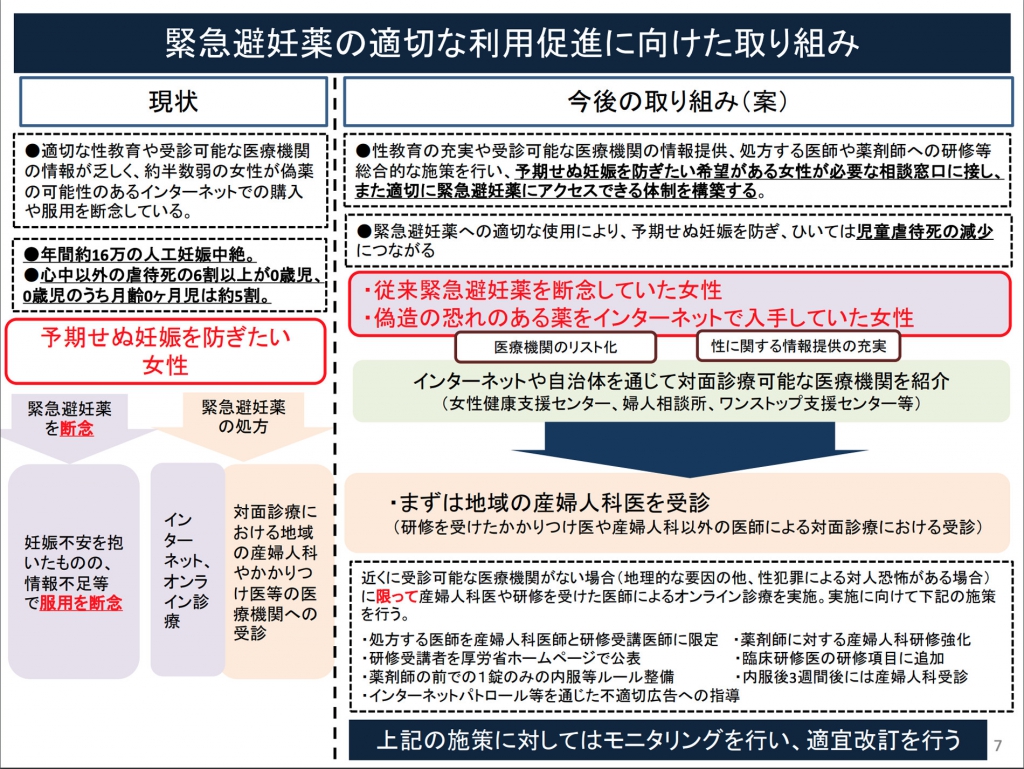 厚生労働省の資料抜粋、オンライン診療における緊急避妊薬処方の要件