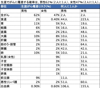 (国立がん研究センター がん情報サービス 最新がん統計より)