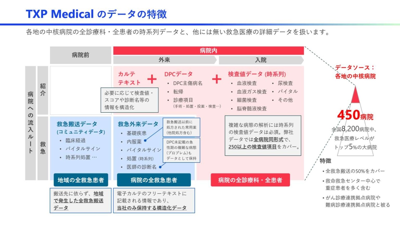 TXP Medical、各地中核病院の医療データを診療科横断的に統合、データベースサービス開始 国内初 Med IT Tech