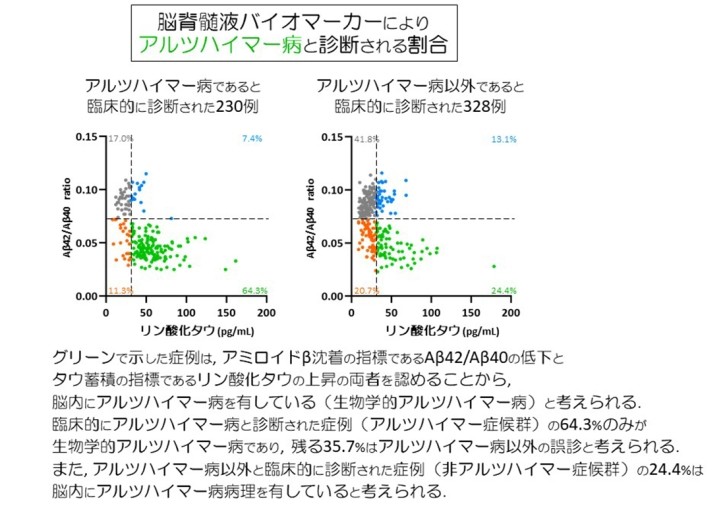 アルツハイマー病診断のための最適な脳脊髄液バイオマーカーの組み合わせを発見 新潟大脳研究所 Med It Tech