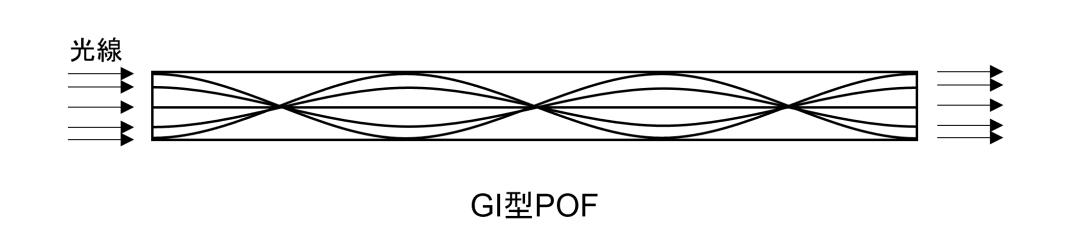 GI 型 POF のリレーレンズ作用