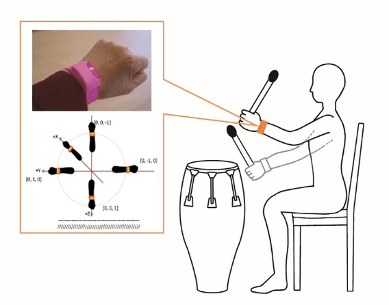 （図2）ドラム演奏中の腕の動きの計測 利き手の手首に加速度センサとジャイロセンサを搭載した腕時計型ウェアラブルセンサを用いて、ドラム演奏時の腕の動きから腕の振りの速さの平均値(m/s)と腕の挙上角度の平均値(°)を測定
