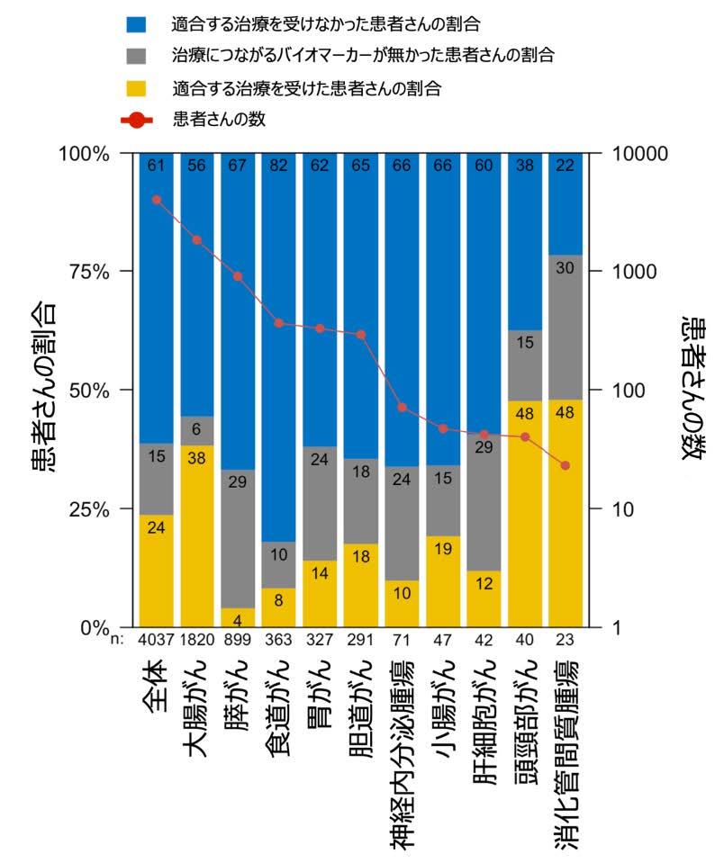 図1: リキッドバイオプシーに基づく治療を受けた患者の割合