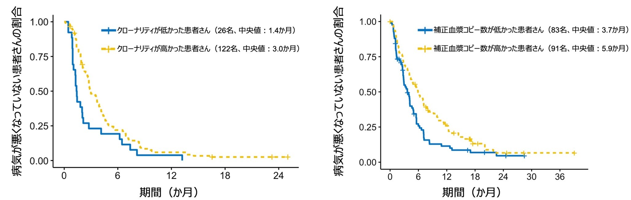 図3：治療標的となったバイオマーカーのクローナリティや補正血漿コピー数と無増悪生存期間